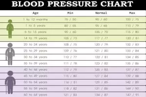 الضغط الطبيعي حسب العمر